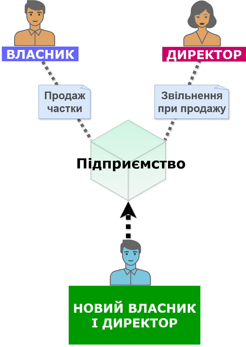 Схема оновлення структури